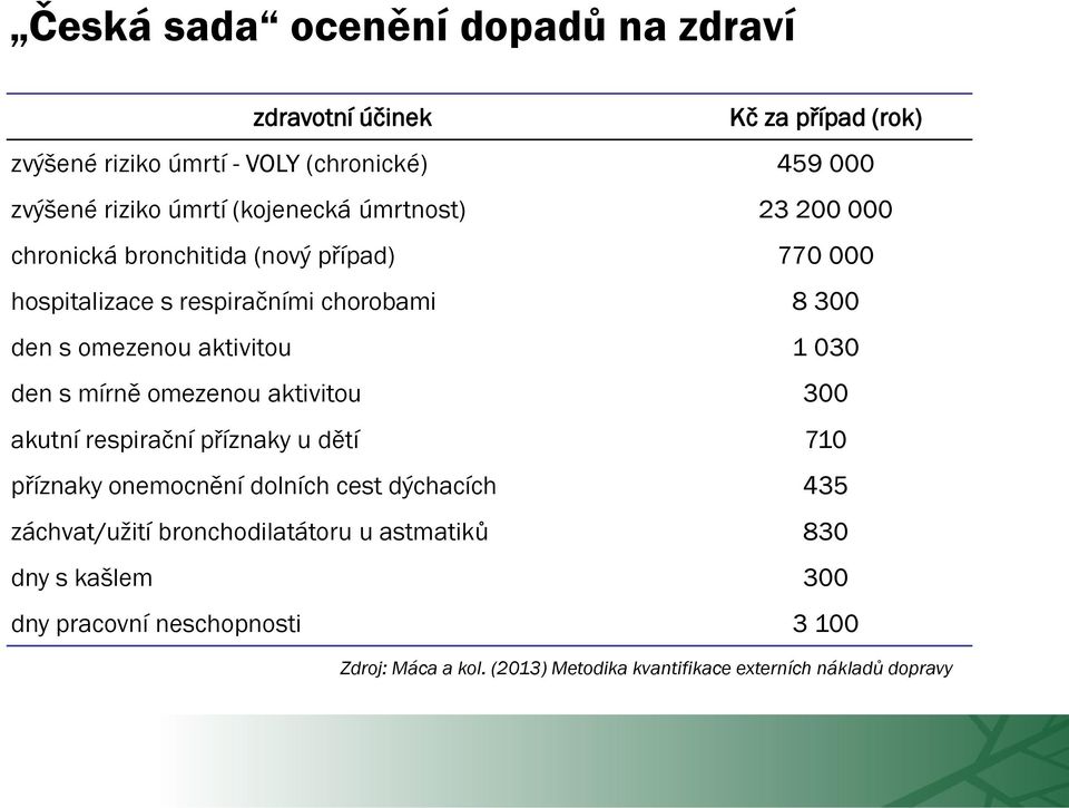 1 030 den s mírně omezenou aktivitou 300 akutní respirační příznaky u dětí 710 příznaky onemocnění dolních cest dýchacích 435 záchvat/užití