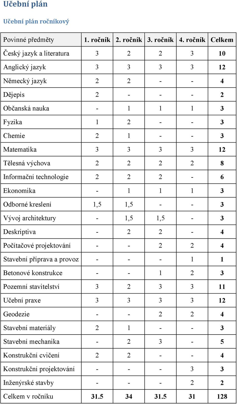 Tělesná výchova 2 2 2 2 8 Informační technologie 2 2 2-6 Ekonomika - 1 1 1 3 Odborné kreslení 1,5 1,5 - - 3 Vývoj architektury - 1,5 1,5-3 Deskriptiva - 2 2-4 Počítačové projektování - - 2 2 4