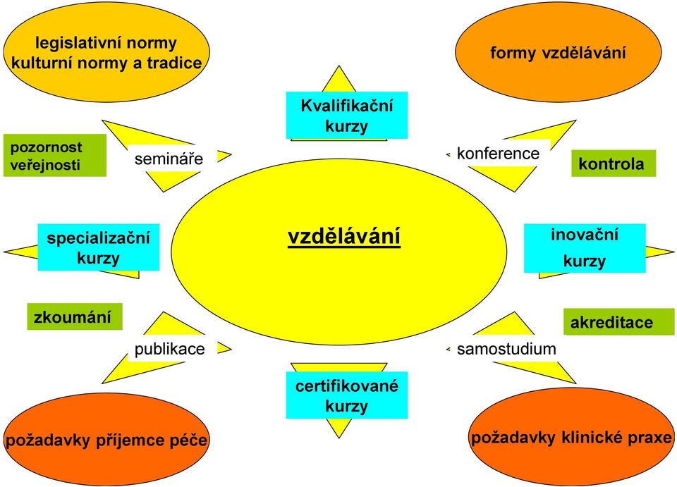 specializační kurzy vzdělávání inovační kurzy zkoumání akreditace