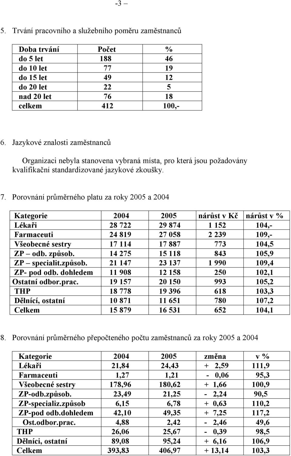 Porovnání průměrného platu za roky 2005 a 2004 Kategorie 2004 2005 nárůst v Kč nárůst v % Lékaři 28 722 29 874 1 152 104,- Farmaceuti 24 819 27 058 2 239 109,- Všeobecné sestry 17 114 17 887 773