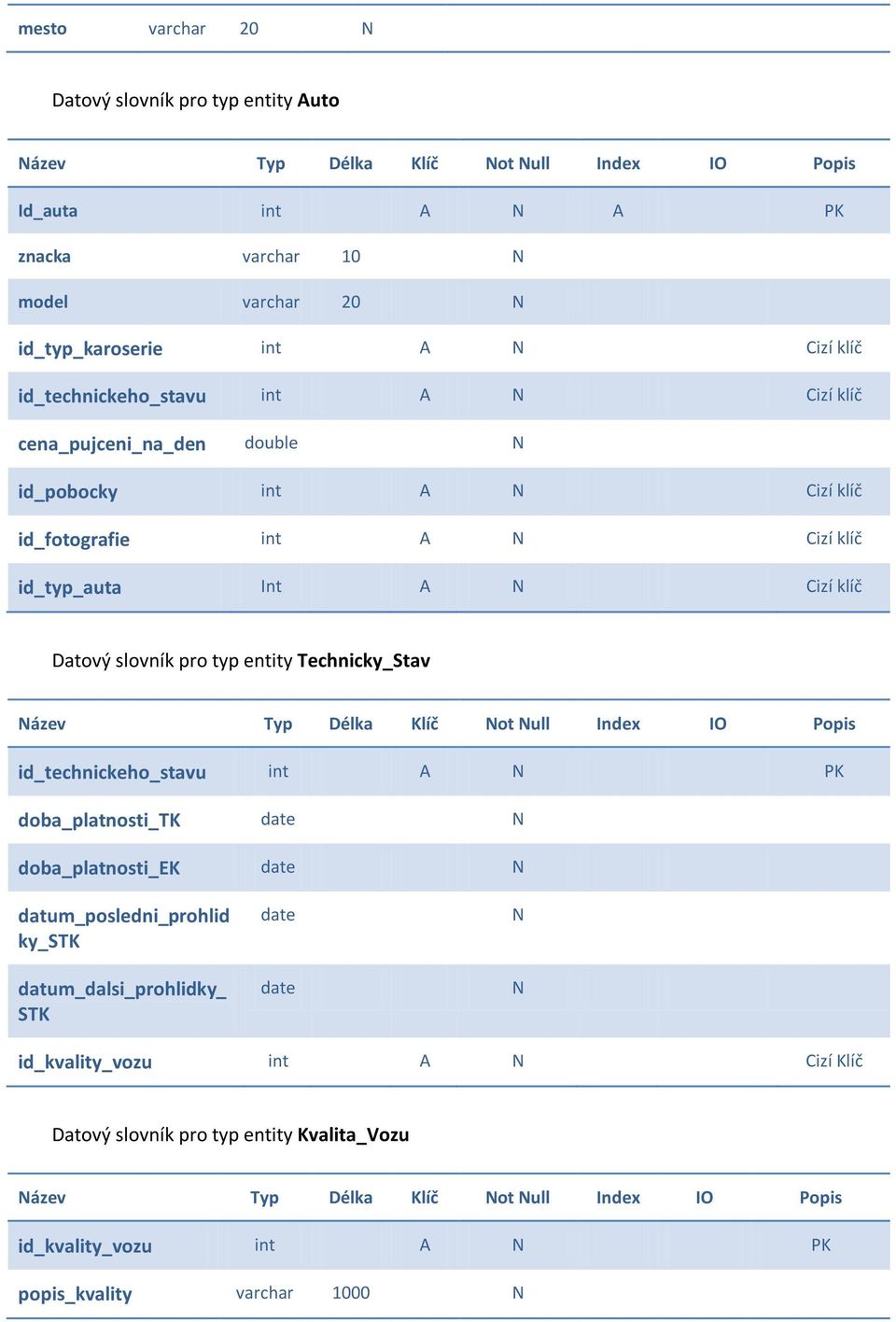 Technicky_Stav Název Typ Délka Klíč Not Null Index IO Popis id_technickeho_stavu int A N PK doba_platnosti_tk date N doba_platnosti_ek date N datum_posledni_prohlid ky_stk