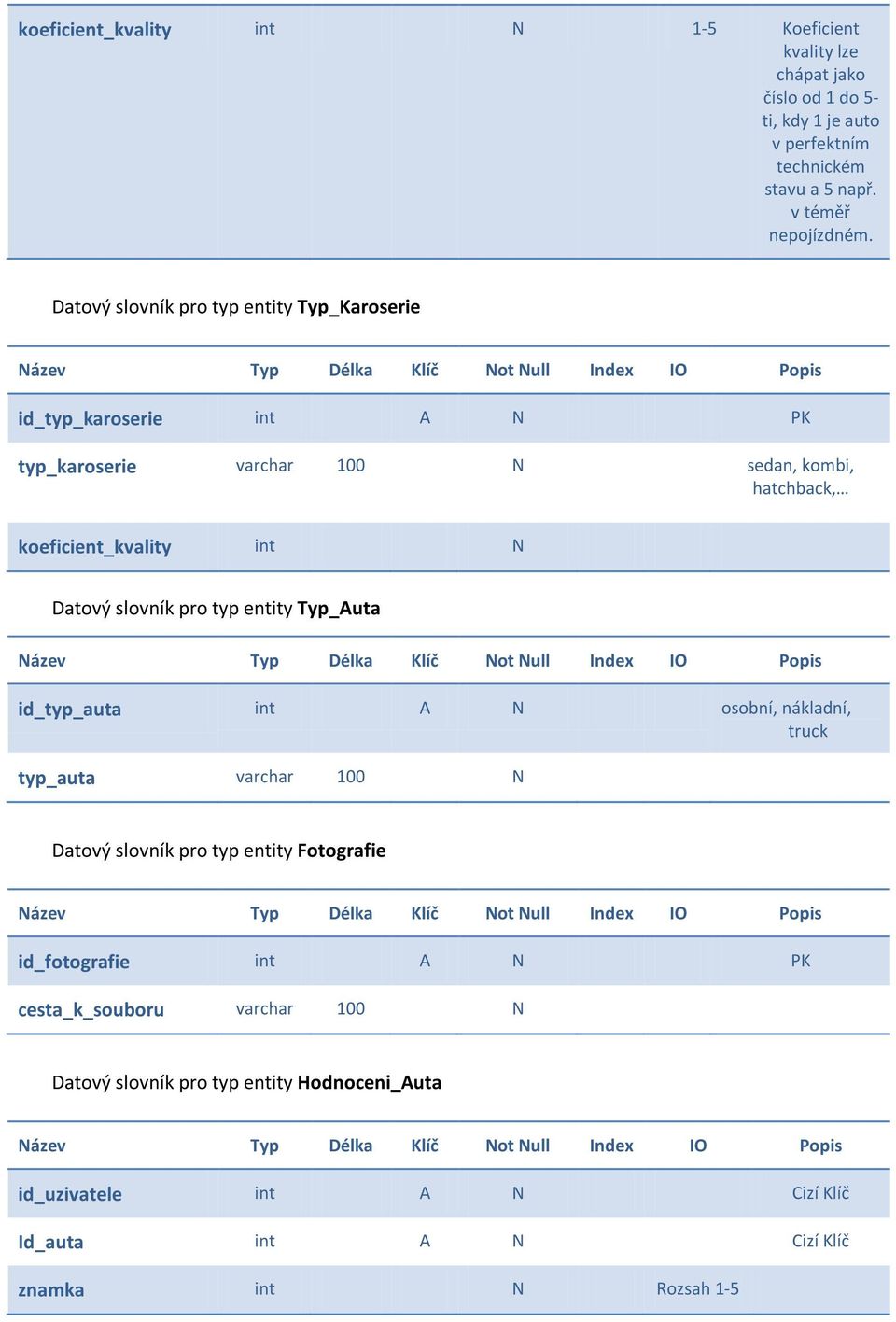 Datový slovník pro typ entity Typ_Auta Název Typ Délka Klíč Not Null Index IO Popis id_typ_auta int A N osobní, nákladní, truck typ_auta varchar 100 N Datový slovník pro typ entity Fotografie Název