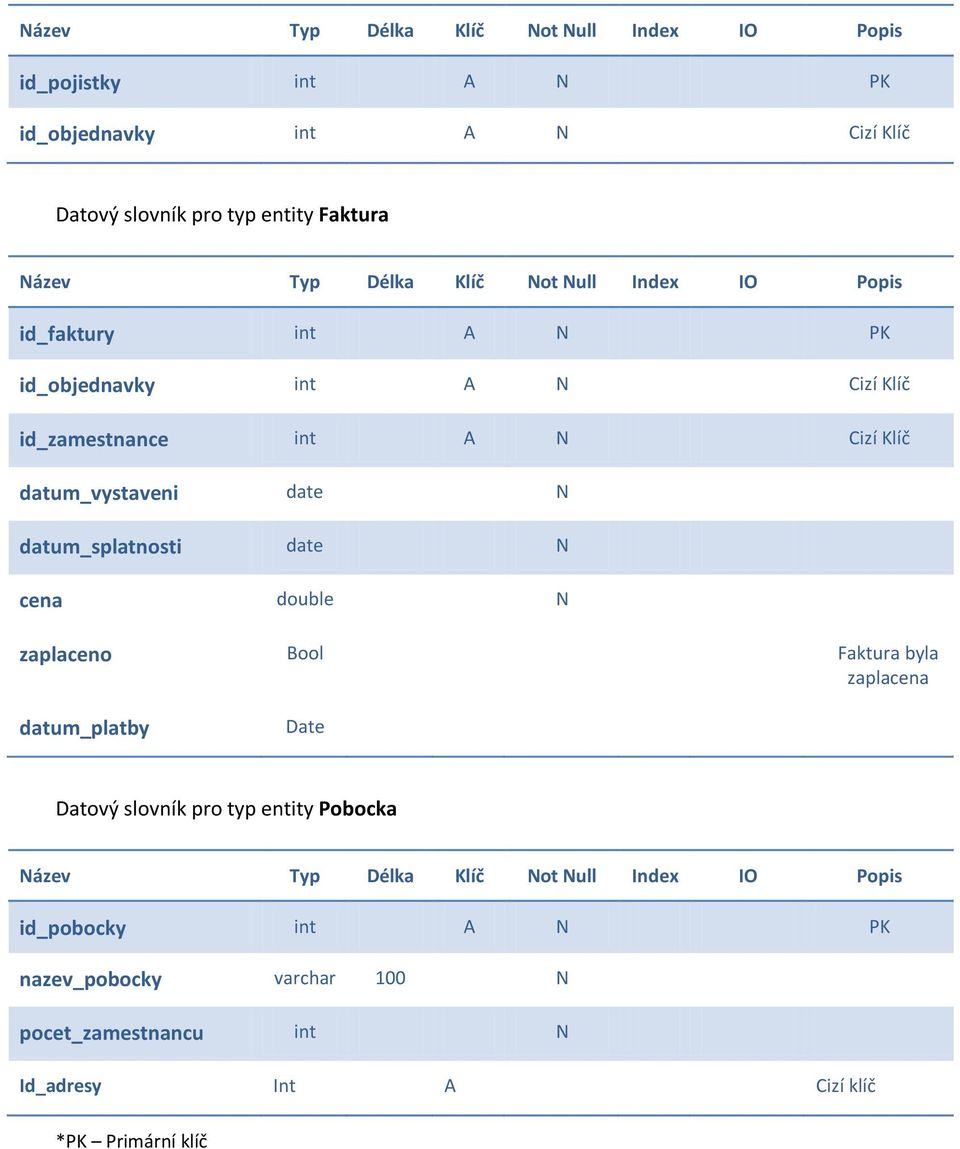 N datum_splatnosti date N cena double N zaplaceno Bool Faktura byla zaplacena datum_platby Date Datový slovník pro typ entity Pobocka Název Typ