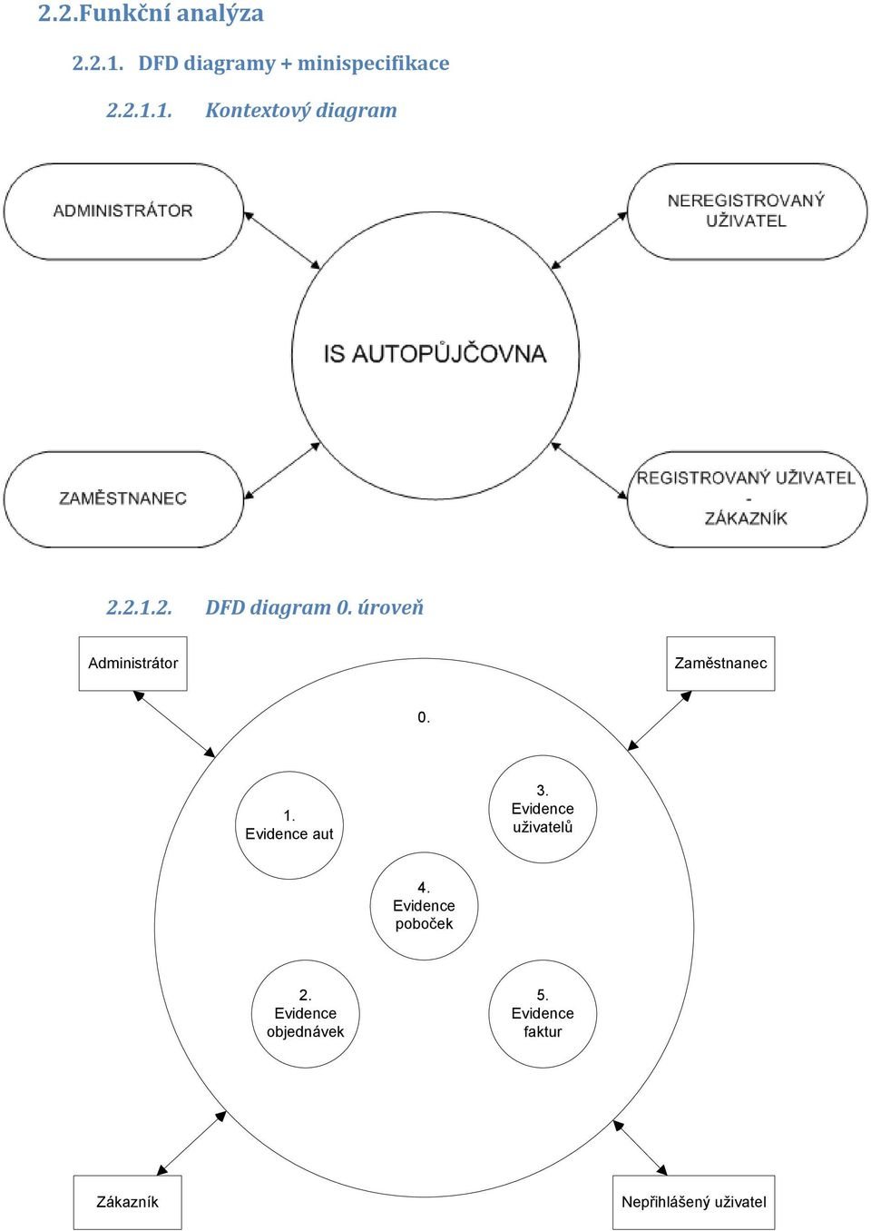 Evidence aut 3. Evidence uživatelů 4. Evidence poboček 2.