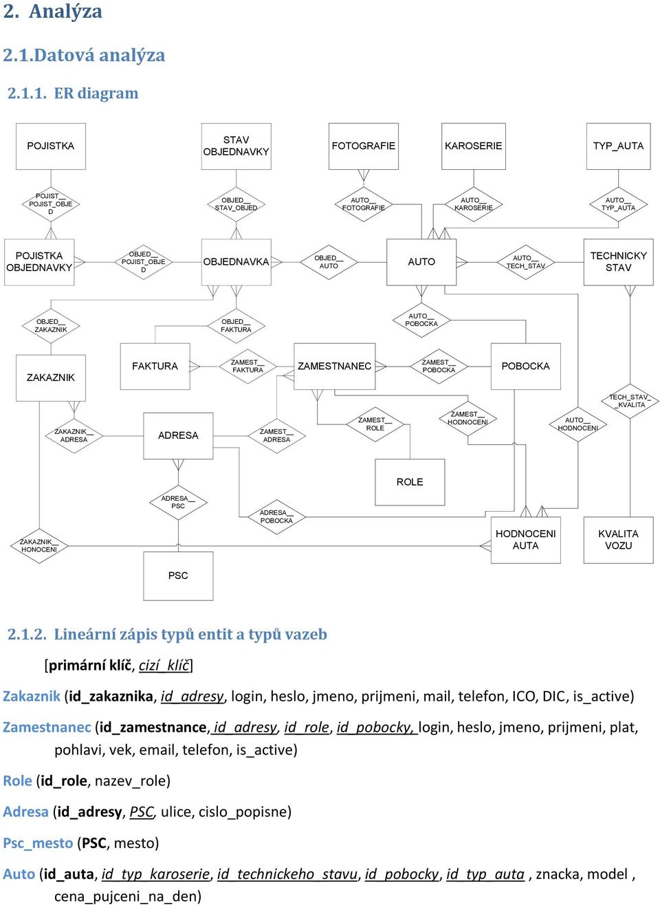 1. ER diagram POJISTKA STAV OBJEDNAVKY FOTOGRAFIE KAROSERIE TYP_AUTA POJIST POJIST_OBJE D OBJED STAV_OBJED AUTO FOTOGRAFIE AUTO KAROSERIE AUTO TYP_AUTA POJISTKA OBJEDNAVKY OBJED POJIST_OBJE D