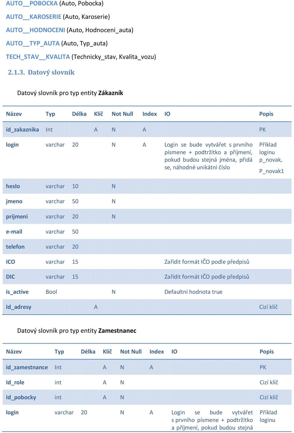 a příjmení, pokud budou stejná jména, přidá se, náhodné unikátní číslo Příklad loginu p_novak, P_novak1 heslo varchar 10 N jmeno varchar 50 N prijmeni varchar 20 N e-mail varchar 50 telefon varchar