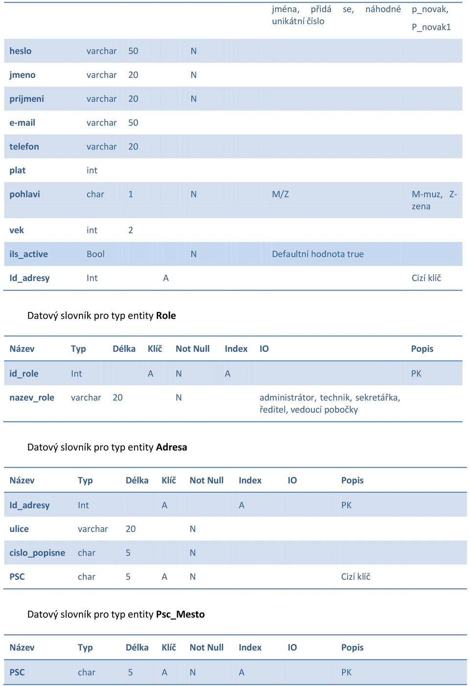 A N A PK nazev_role varchar 20 N administrátor, technik, sekretářka, ředitel, vedoucí pobočky Datový slovník pro typ entity Adresa Název Typ Délka Klíč Not Null Index IO Popis