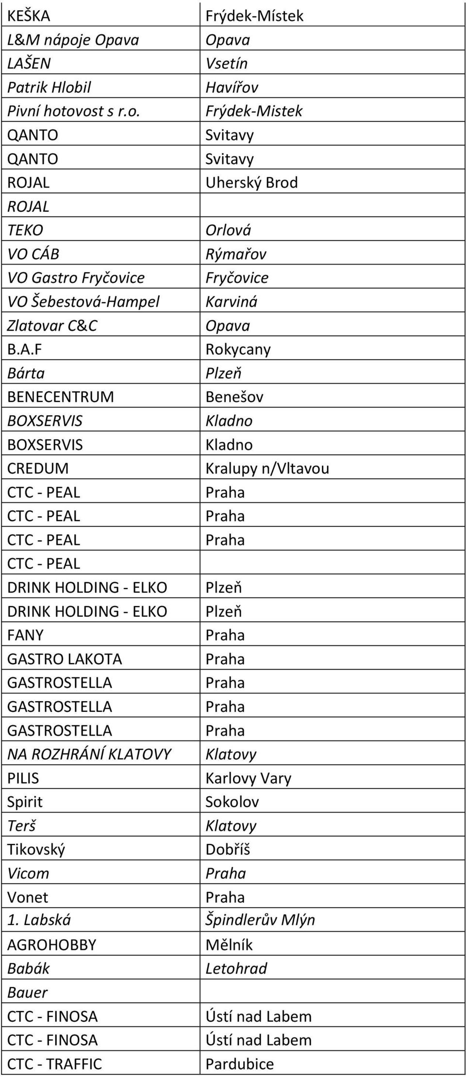 il Havířov Pivní hotovost s r.o. Frýdek-Mistek QANTO Svitavy QANTO Svitavy ROJAL Uherský Brod ROJAL TEKO Orlová VO CÁB Rýmařov VO Gastro Fryčovice Fryčovice VO Šebestová-Hampel Karviná Zlatovar C&C Opava B.