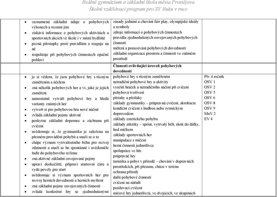 hry a hledá varianty známých her vytvoří si pro pohybovou hru nové náčiní zvládá základní pojmy aktivně poskytne základní dopomoc a záchranu při cvičení uvědomuje si, že gymnastika je založena na