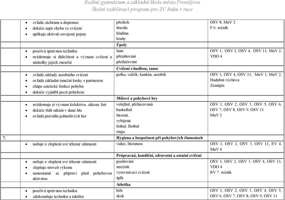 ovládá pravidla jednotlivých her přeskok hrazda kladina kruhy Úpoly lano přetahování přetlačování Cvičení s hudbou, tanec OSV 8, MuV 2 F 6.