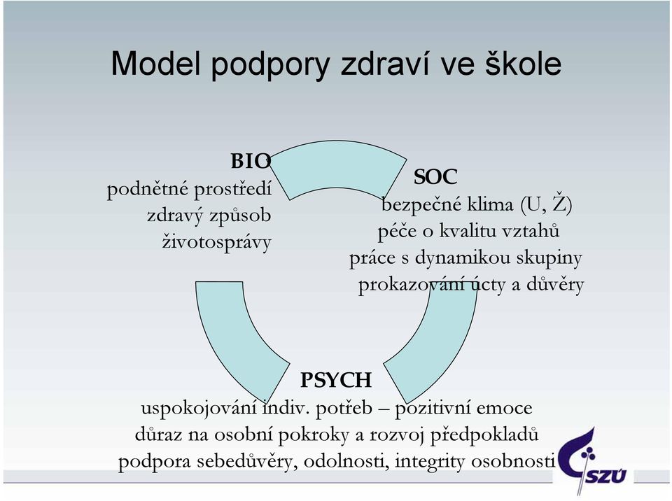 prokazování úcty a důvěry PSYCH uspokojování indiv.