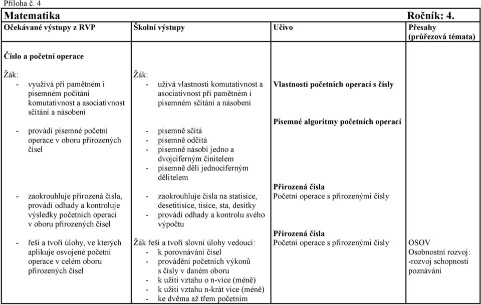 písemné početní operace v oboru přirozených čísel - zaokrouhluje přirozená čísla, provádí odhady a kontroluje výsledky početních operací v oboru přirozených čísel - řeší a tvoří úlohy, ve kterých