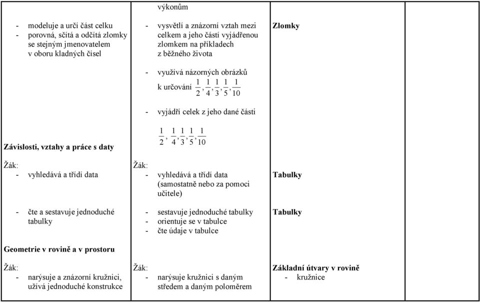příkladech z běžného života - využívá názorných obrázků 1 1 1 1 1 k určování,,,, 2 4 3 5 10 - vyjádří celek z jeho dané části 1 1 1 1 1,,,, 2 4 3 5 10 - vyhledává a třídí data (samostatně nebo za
