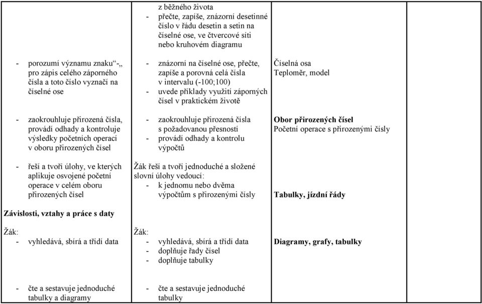 - přečte, zapíše, znázorní desetinné číslo v řádu desetin a setin na číselné ose, ve čtvercové síti nebo kruhovém diagramu - znázorní na číselné ose, přečte, zapíše a porovná celá čísla v intervalu