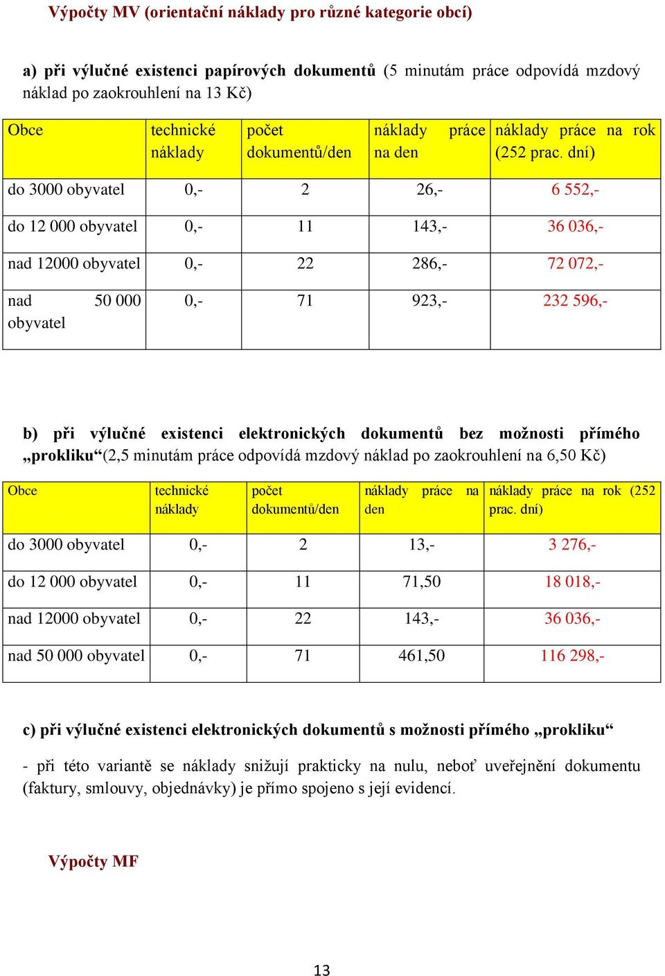 dní) do 3000 obyvatel 0,- 2 26,- 6 552,- do 12 000 obyvatel 0,- 11 143,- 36 036,- nad 12000 obyvatel 0,- 22 286,- 72 072,- nad 50 000 obyvatel 0,- 71 923,- 232 596,- b) při výlučné existenci