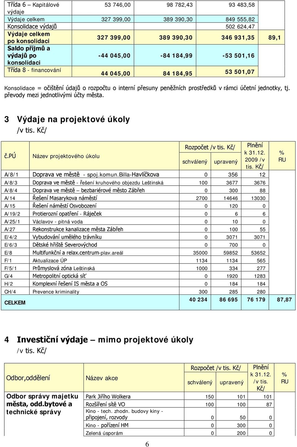 v rámci účetní jednotky, tj. převody mezi jednotlivými účty města. 3 Výdaje na projektové úkoly /v tis. Kč/ č.pú Název projektového úkolu Rozpočet /v tis. Kč/ Plnění k 31.12.