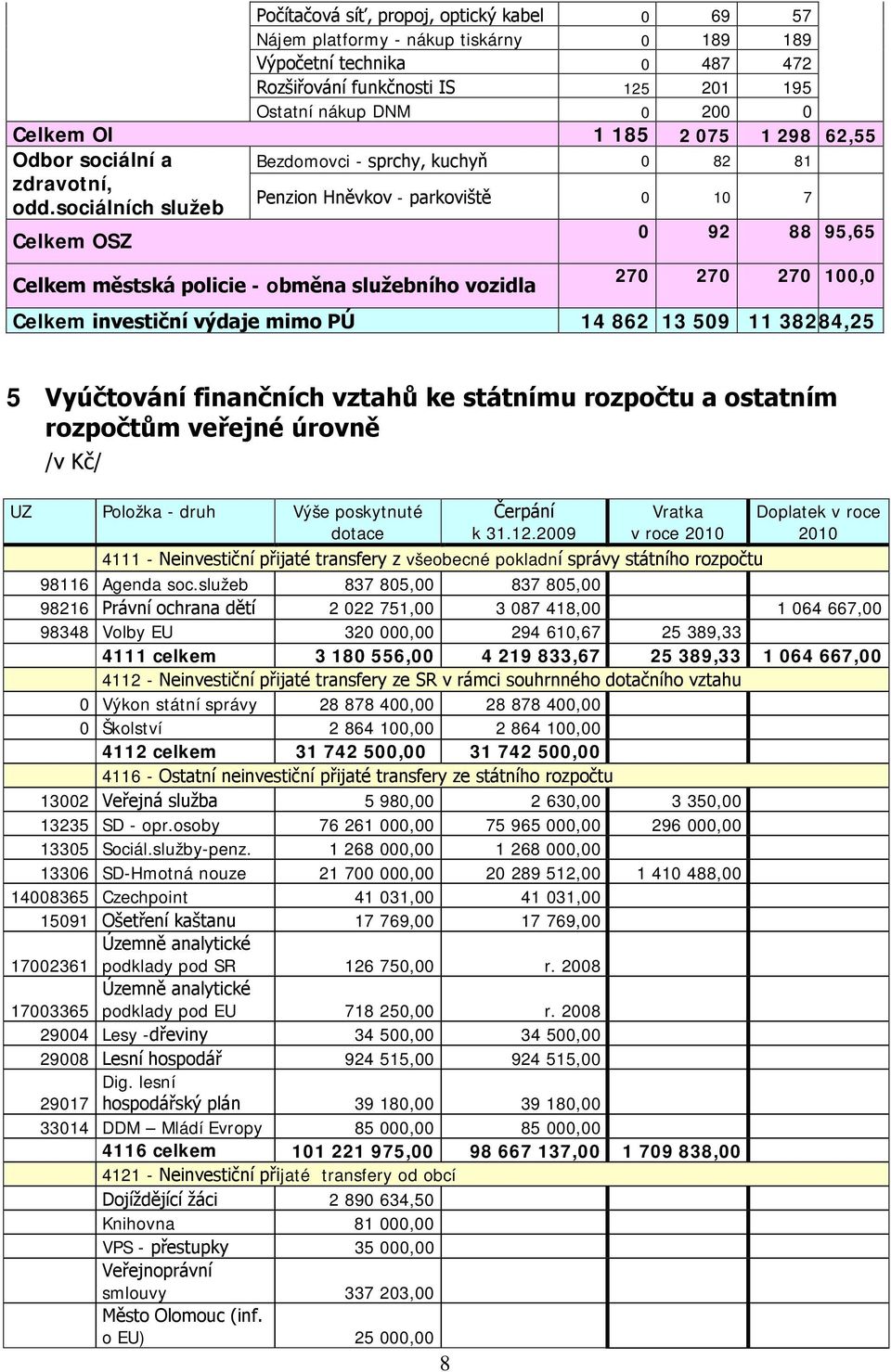 sociálních služeb Penzion Hněvkov - parkoviště 0 10 7 Celkem OSZ 0 92 88 95,65 Celkem městská policie - obměna služebního vozidla 270 270 270 100,0 Celkem investiční výdaje mimo PÚ 14 862 13 509 11