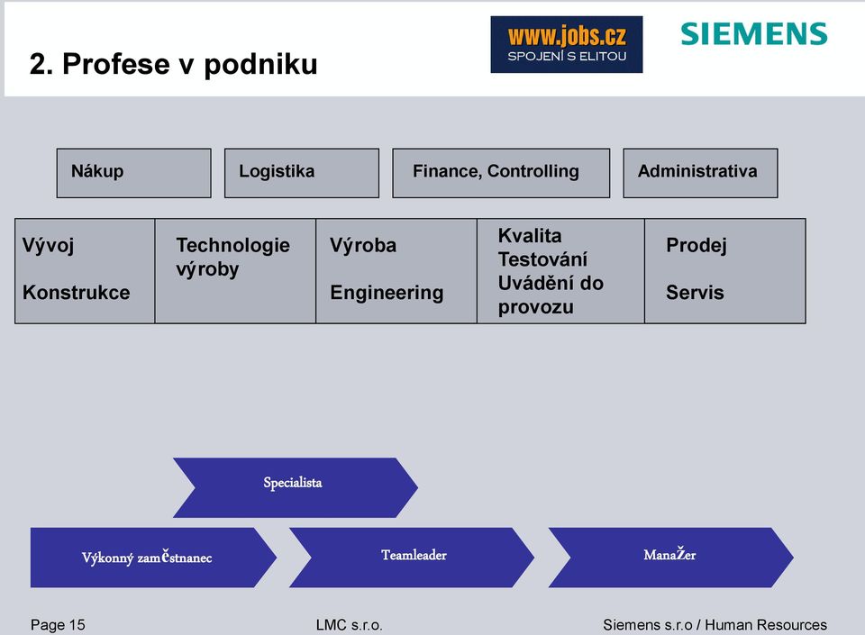 Engineering Kvalita Testování Uvádění do provozu Prodej