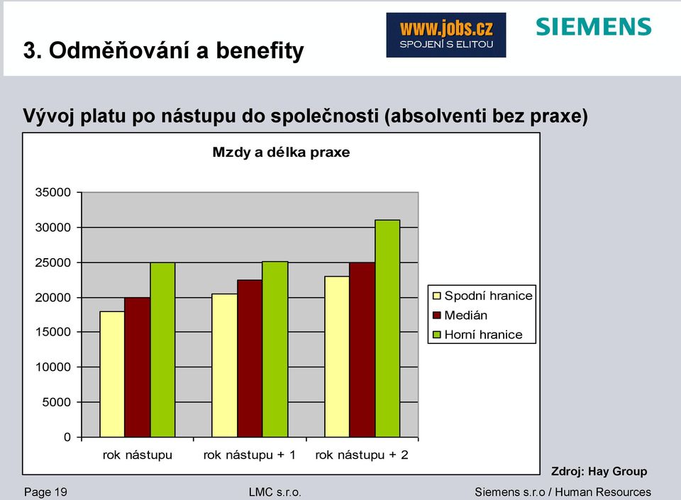 20000 15000 Spodní hranice Medián Horní hranice 10000 5000 0