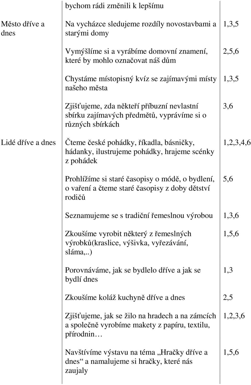 básničky, hádanky, ilustrujeme pohádky, hrajeme scénky z pohádek Prohlížíme si staré časopisy o módě, o bydlení, o vaření a čteme staré časopisy z doby dětství rodičů,5 2,5,6,5 3,6,4,6 5,6
