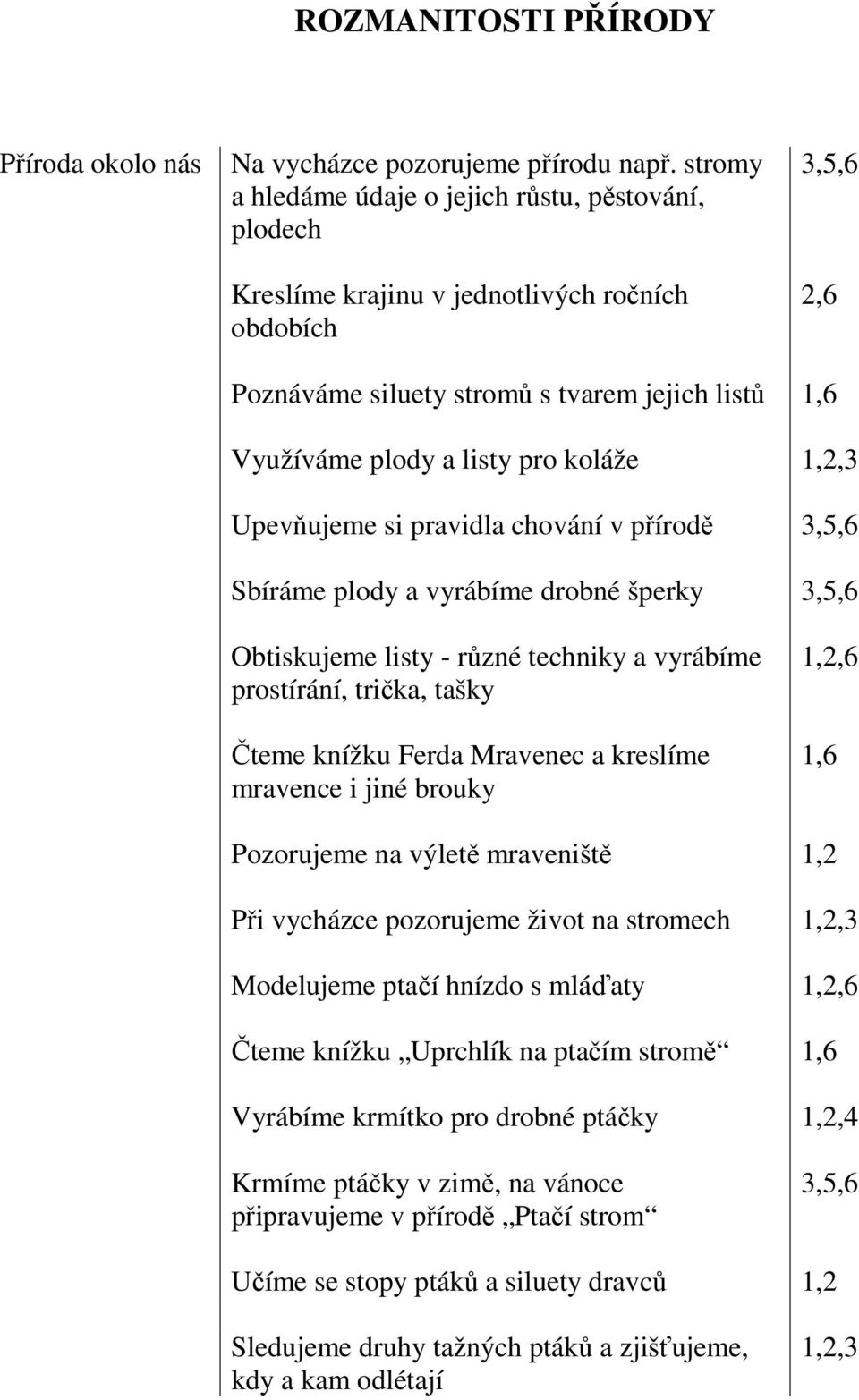 Upevňujeme si pravidla chování v přírodě 3,5,6 Sbíráme plody a vyrábíme drobné šperky 3,5,6 Obtiskujeme listy - různé techniky a vyrábíme prostírání, trička, tašky Čteme knížku Ferda Mravenec a