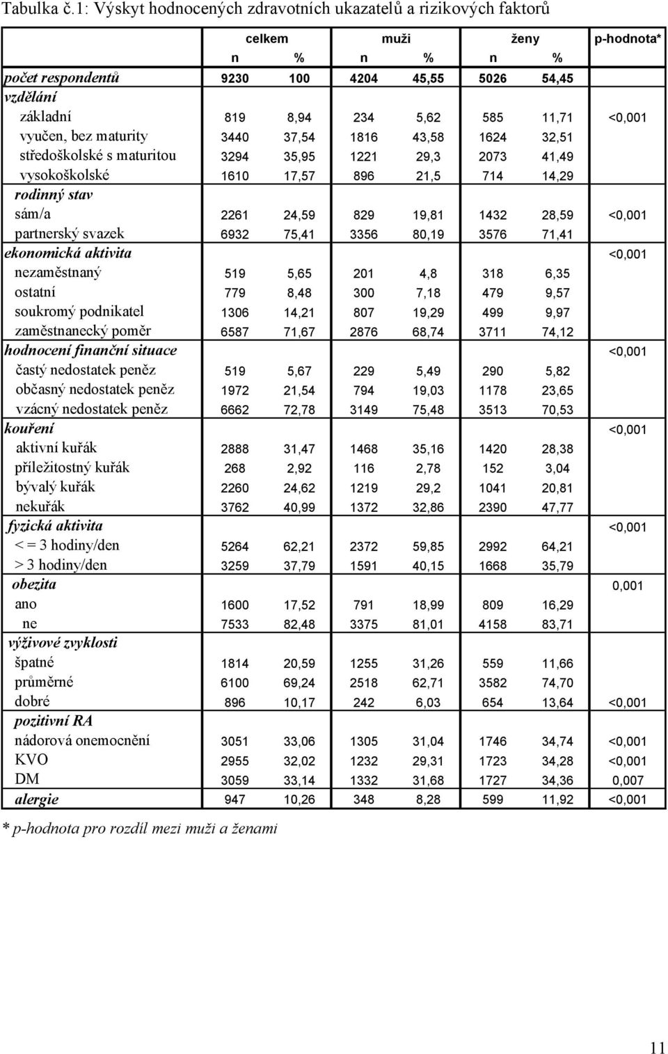 bez maturity 3440 37,54 1816 43,58 1624 32,51 středoškolské s maturitou 3294 35,95 1221 29,3 2073 41,49 vysokoškolské 1610 17,57 896 21,5 714 14,29 rodinný stav sám/a 2261 24,59 829 19,81 1432 28,59