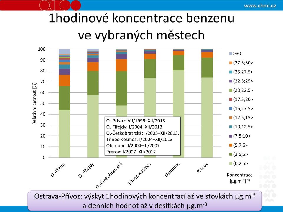 -Českobratrská: I/2005 XII/2013, Třinec-Kosmos: I/2004 XII/2013 Olomouc: I/2004 III/2007 Přerov: I/2007 XII/2012 >30 (27.