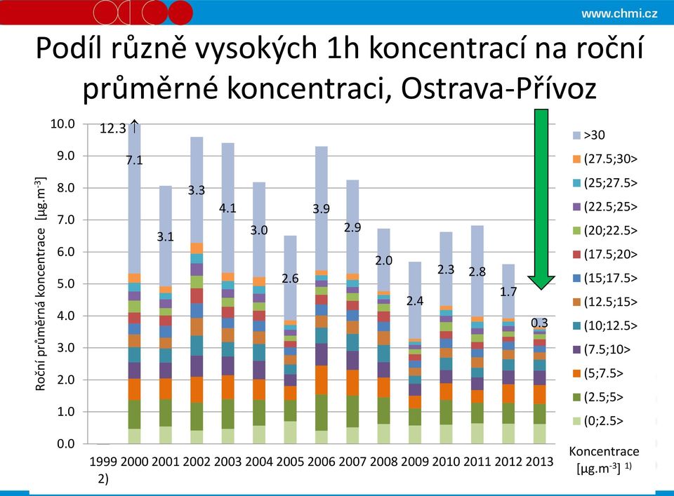 0 4.0 3.0 2.0 1.0 0.0 12.3 1999 2) 7.1 3.1 3.3 4.1 3.0 2.6 3.9 2.9 2.0 2.4 2.3 2.