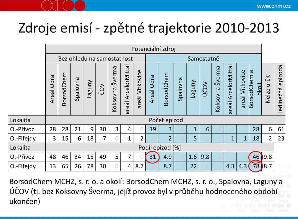 -Přívoz 28 28 21 9 30 3 4 0 19 3 0 1 6 0 0 0 28 6 61 O.-Fifejdy 3 15 6 18 7 0 1 2 0 2 0 5 0 0 1 1 18 2 23 Lokalita Podíl epizod [%] O.-Přívoz 48 46 34 15 49 5 7 0 31 4.9 0 1.6 9.8 0 0 0 46 9.8 O.