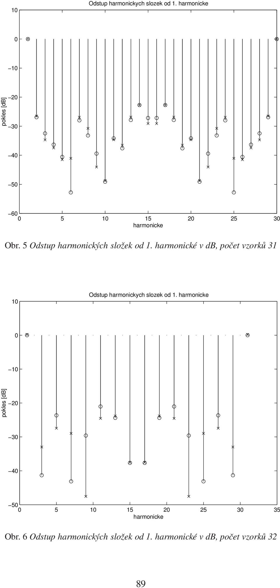 harmonické v db, počet vzorků 31 1 Odstup harmonickych slozek od 1.