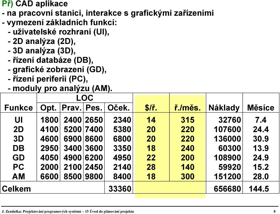 Náklady Měsíce UI 1800 2400 2650 2340 14 315 32760 7.4 2D 4100 5200 7400 5380 20 220 107600 24.4 3D 4600 6900 8600 6800 20 220 136000 30.9 DB 2950 3400 3600 3350 18 240 60300 13.