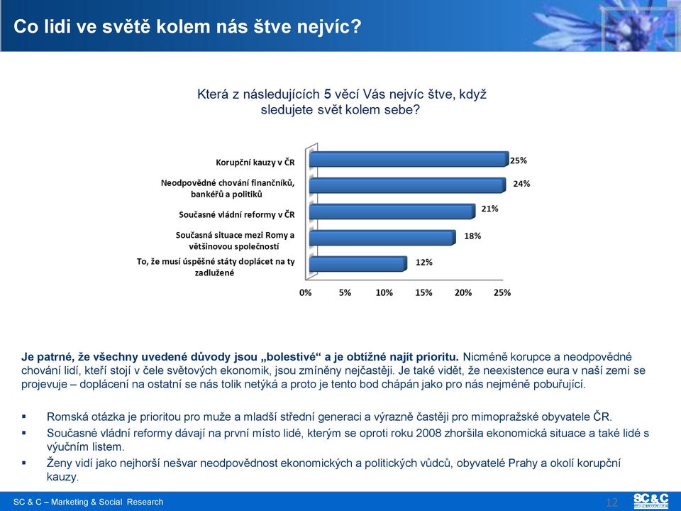 Je také vidět, ţe neexistence eura v naší zemi se projevuje doplácení na ostatní se nás tolik netýká a proto je tento bod chápán jako pro nás nejméně pobuřující.