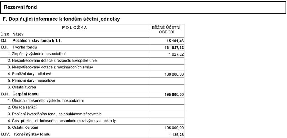 Peněžní dary - účelové 180 000,00 5. Peněžní dary - neúčelové 6. Ostatní tvorba D.III. Čerpání fondu 195 000,00 1. Úhrada zhoršeného výsledku hospodaření 2.