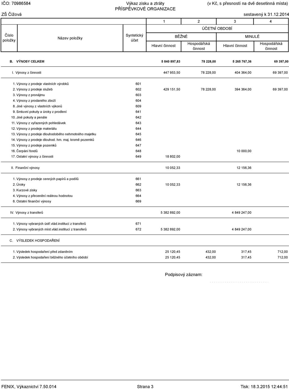 Výnosy z prodeje služeb 602 429 151,50 78 228,00 394 364,00 3. Výnosy z pronájmu 603 4. Výnosy z prodaného zboží 604 8. Jiné výnosy z vlastních výkonů 609 9. Smluvní pokuty a úroky z prodlení 641 10.