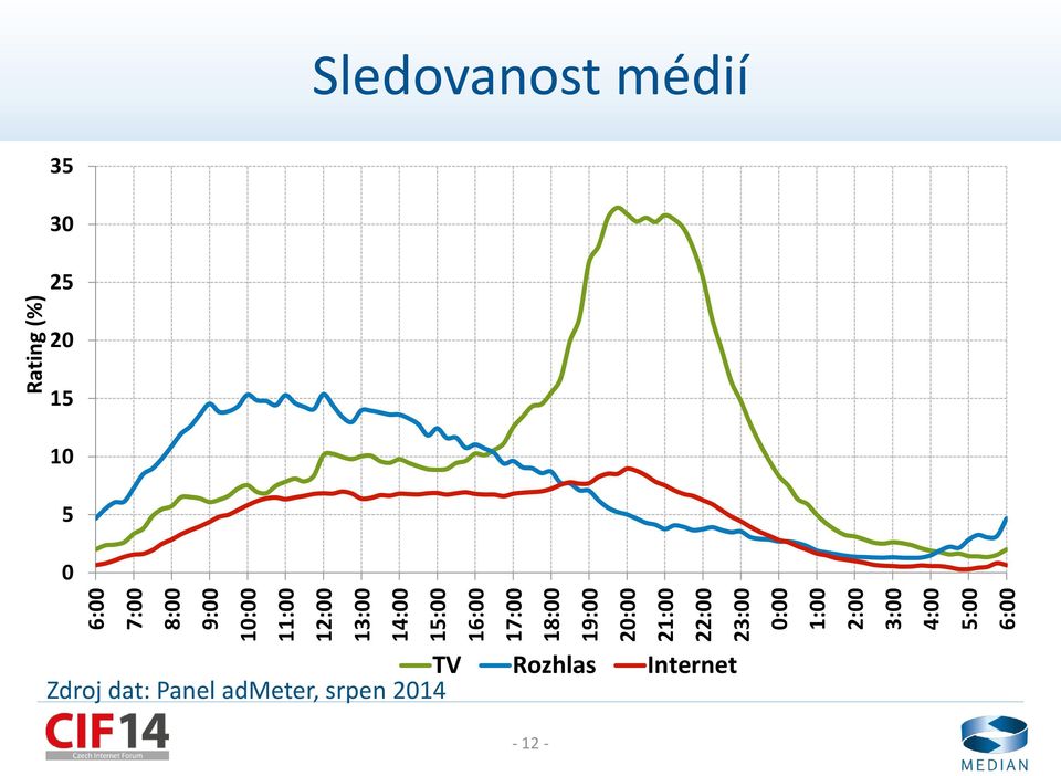 4:00 5:00 6:00 Rating (%) Sledovanost médií 35 30 25 20 15 10