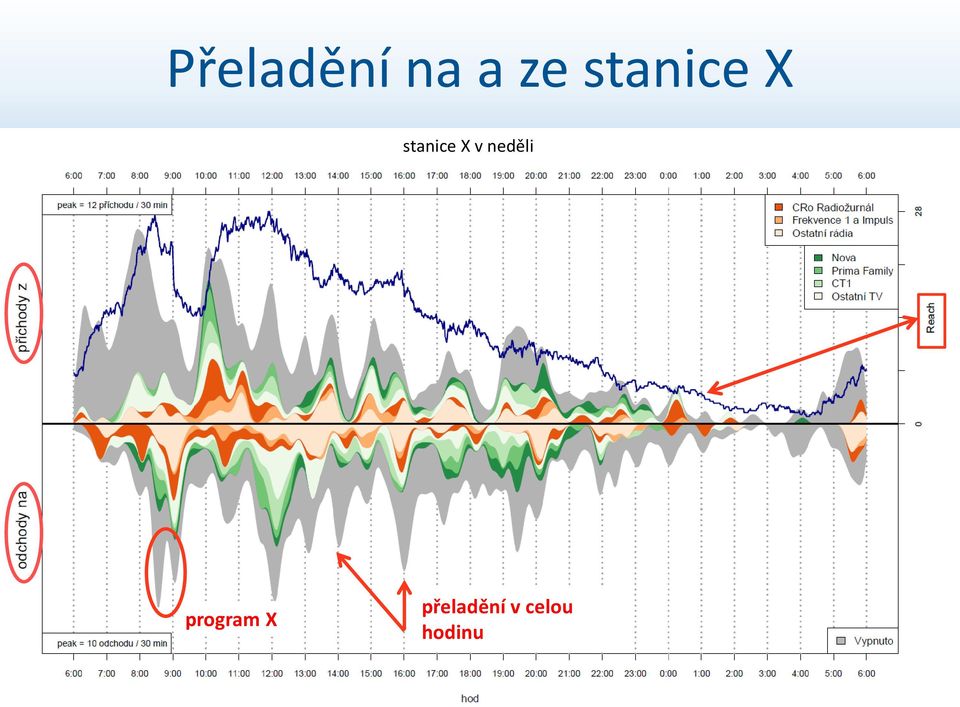 neděli program X