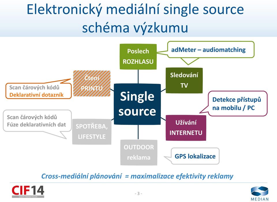 SPOTŘEBA, LIFESTYLE Single source Sledování TV Užívání INTERNETU Detekce přístupů na mobilu /