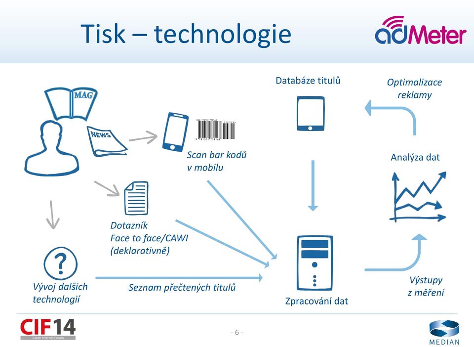 face/cawi (deklarativně) Vývoj dalších technologií