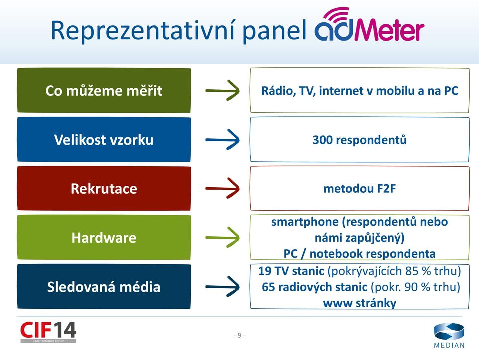 smartphone (respondentů nebo námi zapůjčený) PC / notebook respondenta 19 TV