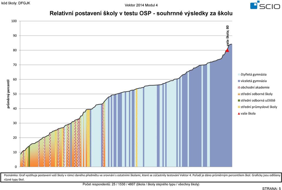 školy v rámci daného předmětu ve srovnání s ostatními školami, které se zúčastnily testování Vektor 4.
