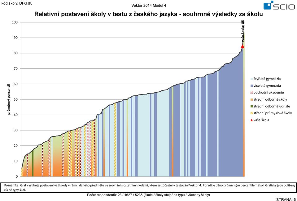 vaší školy v rámci daného předmětu ve srovnání s ostatními školami, které se zúčastnily testování Vektor 4.