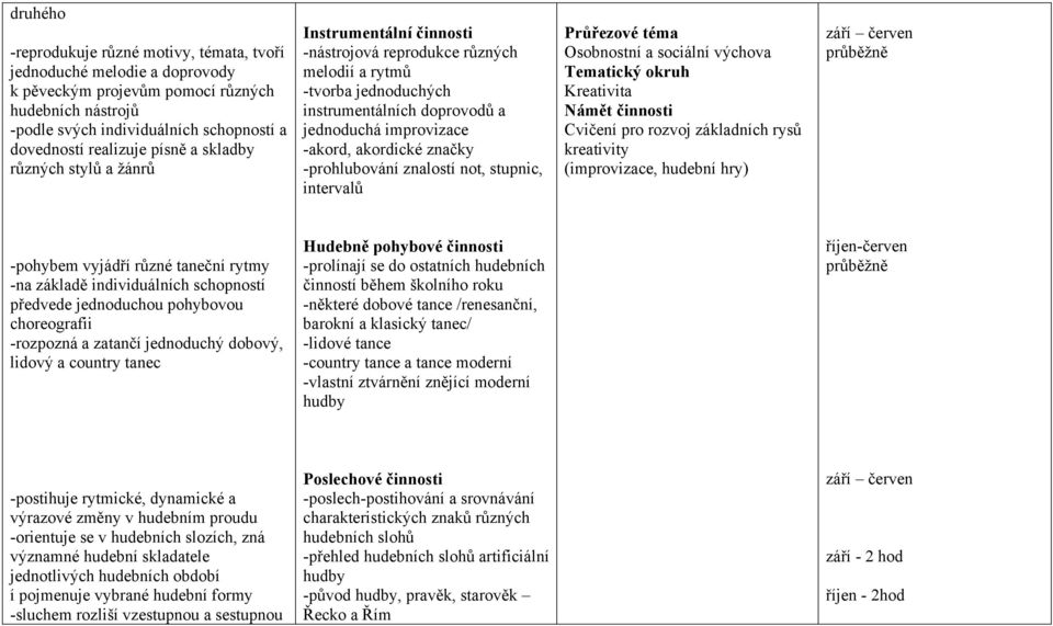 značky -prohlubování znalostí not, stupnic, intervalů Průřezové téma Osobnostní a sociální výchova Tematický okruh Kreativita Námět činnosti Cvičení pro rozvoj základních rysů kreativity