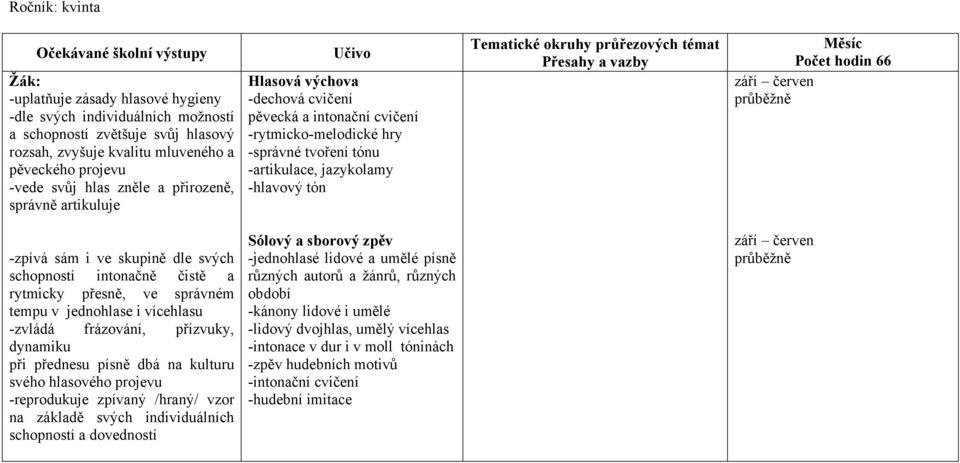 -hlavový tón Tematické okruhy průřezových témat Přesahy a vazby Měsíc Počet hodin 66 -zpívá sám i ve skupině dle svých schopností intonačně čistě a rytmicky přesně, ve správném tempu v jednohlase i