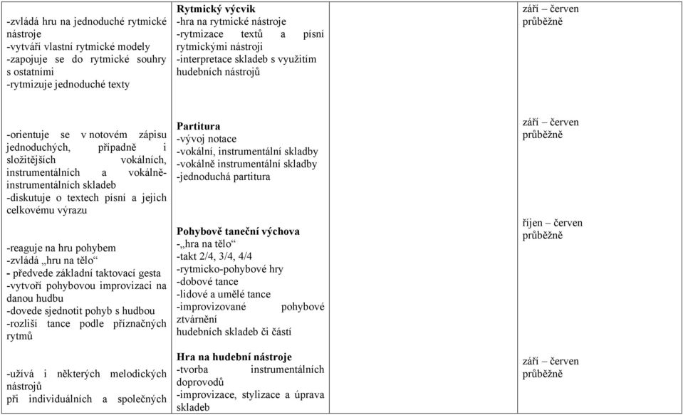 vokálněinstrumentálních skladeb -diskutuje o textech písní a jejich celkovému výrazu -reaguje na hru pohybem -zvládá hru na tělo - předvede základní taktovací gesta -vytvoří pohybovou improvizaci na