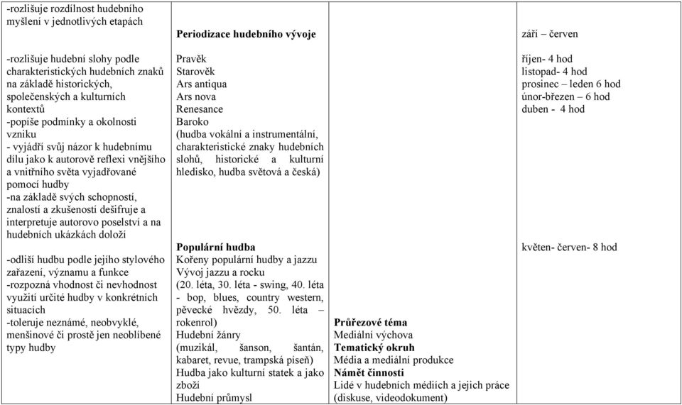 znalostí a zkušeností dešifruje a interpretuje autorovo poselství a na hudebních ukázkách doloží -odliší hudbu podle jejího stylového zařazení, významu a funkce -rozpozná vhodnost či nevhodnost