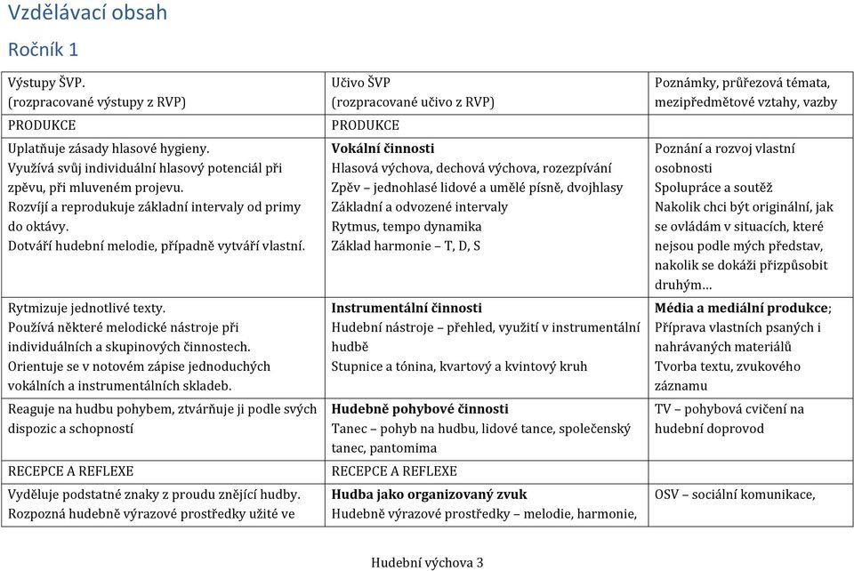 Pužívá některé meldické nástrje při individuálních a skupinvých činnstech. Orientuje se v ntvém zápise jednduchých vkálních a instrumentálních skladeb.