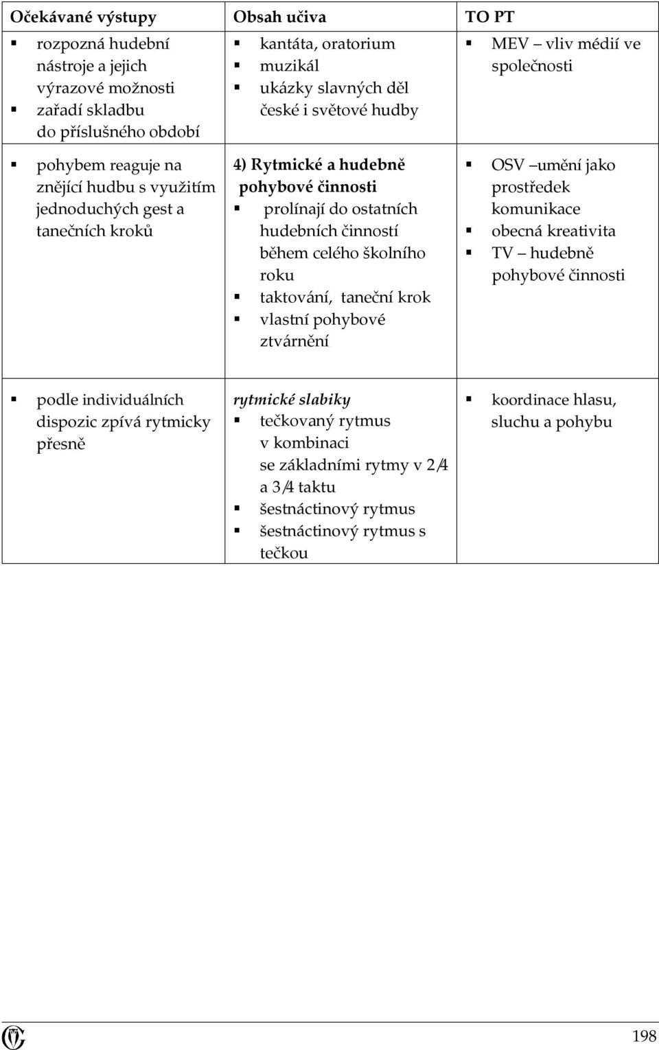 činností během celého školního roku taktování, taneční krok vlastní pohybové ztvárnění OSV umění jako prostředek komunikace obecná kreativita TV hudebně podle individuálních dispozic