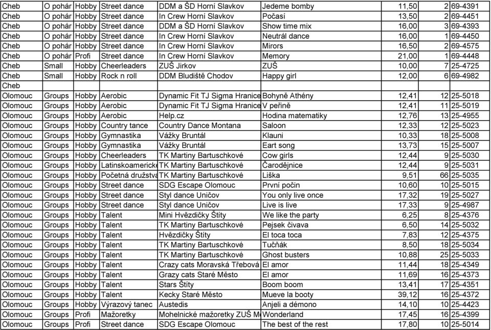 69-4575 Cheb O pohár Profi Street dance In Crew Horní Slavkov Memory 21,00 1 69-4448 Cheb Small Hobby Cheerleaders ZUŠ Jirkov ZUŠ 10,00 7 25-4725 Cheb Small Hobby Rock n roll DDM Bludiště Chodov