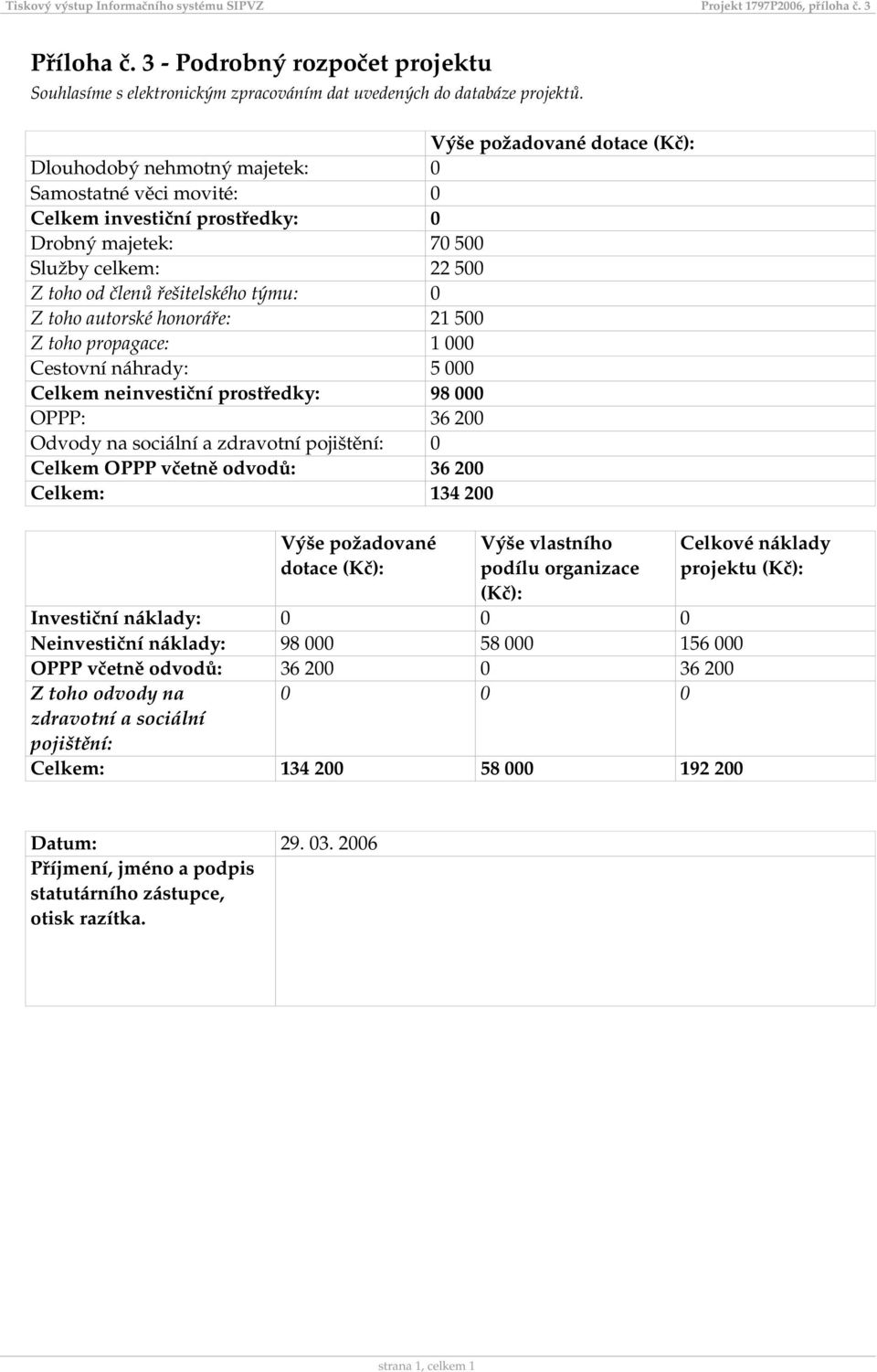 Z toho autorské honoráře: 21 500 Z toho propagace: 1 000 Cestovní náhrady: 5 000 Celkem neinvestiční prostředky: 98 000 OPPP: 36 200 Odvody na sociální a zdravotní pojištění: 0 Celkem OPPP včetně