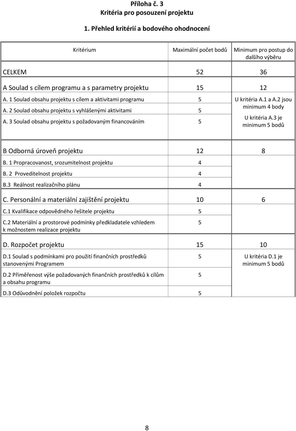 1 Soulad obsahu projektu s cílem a aktivitami programu 5 U kritéria A.1 a A.2 jsou A. 2 Soulad obsahu projektu s vyhlášenými aktivitami 5 minimum 4 body A.